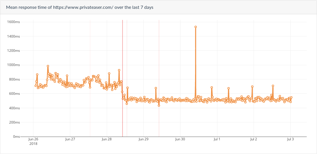 HowFast Monitoring view of the performance impact of a server Performance impact of server improvements